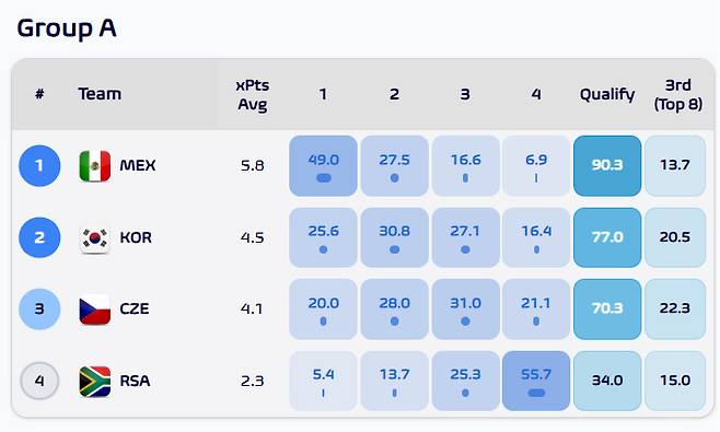 2026 FIFA 북중미 월드컵 조별리그 A조 예상 승점 및 조별리그 순위, 조별리그 통과 확률. /사진=풋볼 미츠 데이터 SNS 캡처