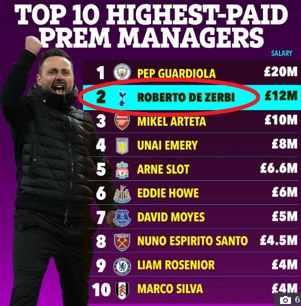 EPL 감독 연봉 순위. /사진=더선 갈무리