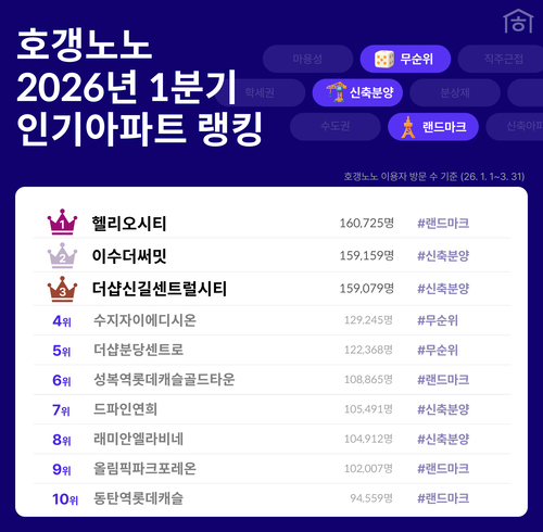 경기 성남과 동탄, 용인의 아파트 단지가 처음으로 올 1분기 전국 검색 순위 10위권 안에 진입했다. 사진=직방