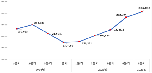 대구지역 상장법인 분기별 시가총액 추이. 대구상공회의소 제공