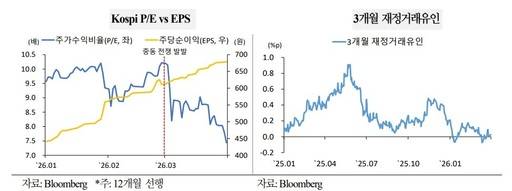 코스피 PE EPS자료 국제금융센터