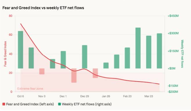 비트코인 공포와 탐욕지수 및 주간 ETF 순유출입 추이