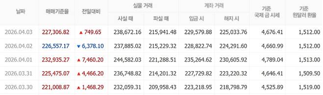 오늘 금시세, 국제 금가격, 금값추이 ©신한은행