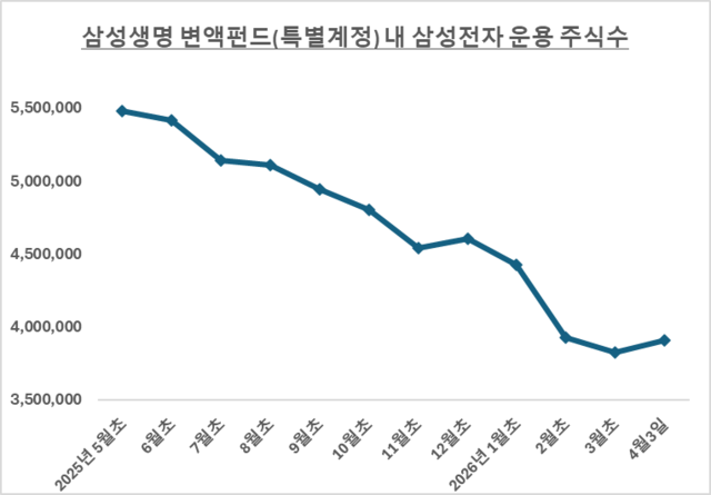 자료: 금융감독원 전자공시시스템 / 단위: 주