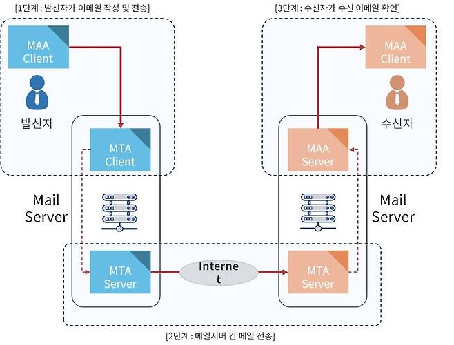 SMTP의 기본 통신 구조(단방향 통신)