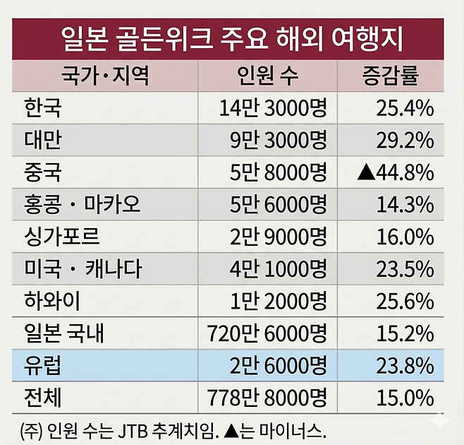 “며칠 새 30만원 더 냈다” 日골든위크 덮친 항공권