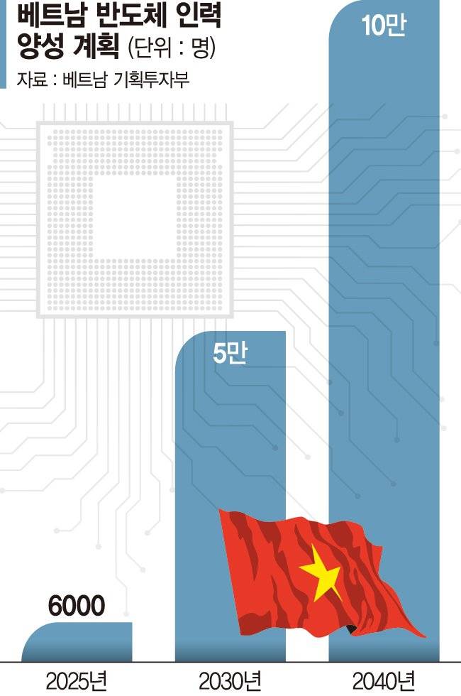 변방 탈출 꿈꾸는 베트남 반도체… 4년내 '5만 인재