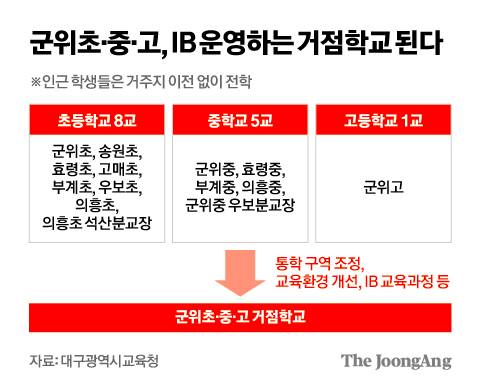 군위초중고 거점학교 정책. [자료제공=대구광역시교육청]