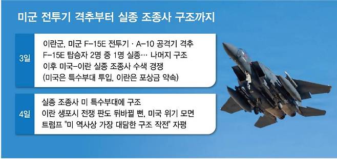 미군 전투기 격추부터 실종 조종사 구조까지/그래픽=김다나 디자인기자