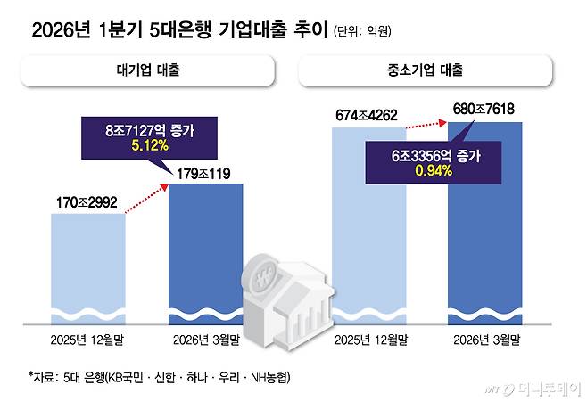 2026년 1분기 5대은행 기업대출 추이/그래픽=김다나