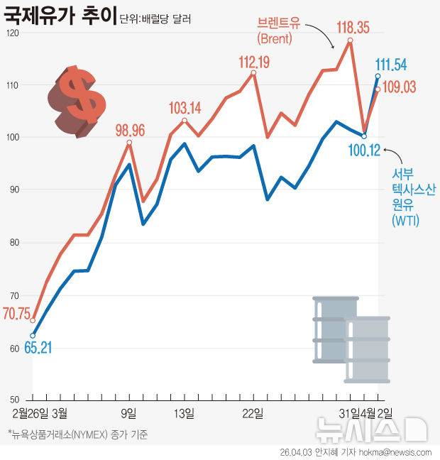 [서울=뉴시스] 2일(현지 시간) CNBC에 따르면 스탠더드앤드푸어스(S&P) 글로벌 자료 기준 실제 유조선에 실리는 브렌트유 현물 가격은 이날 배럴당 141.36달러까지 치솟았다. 브렌트유 선물보다 약 32.33달러(약 30%) 높은 수치로, 이날 브렌트유 종가는 전장 대비 7.78% 오른 배럴당 109.03달러였다. 서부텍사스산원유(WTI) 선물은 11.4% 급등한 111.54달러로 장을 마쳤다. (그래픽=안지혜 기자) hokma@newsis.com