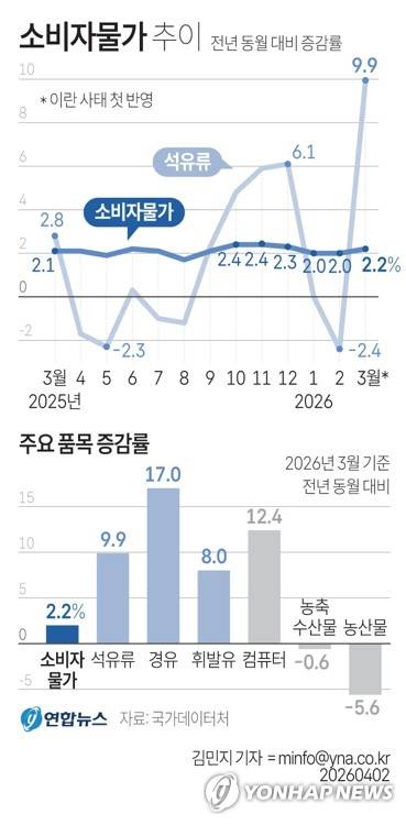 [그래픽] 소비자물가 추이 (서울=연합뉴스) 김민지 기자 = 국가데이터처가 2일 발표한 '3월 소비자물가 동향'에 따르면 지난달 소비자 물가 지수는 118.80(2020년=100)으로 1년 전보다 2.2% 올랐다.
    미국-이란 전쟁으로 석유류가 9.9% 뛰며 전체 물가를 0.39%p 끌어올렸다. minfo@yna.co.kr