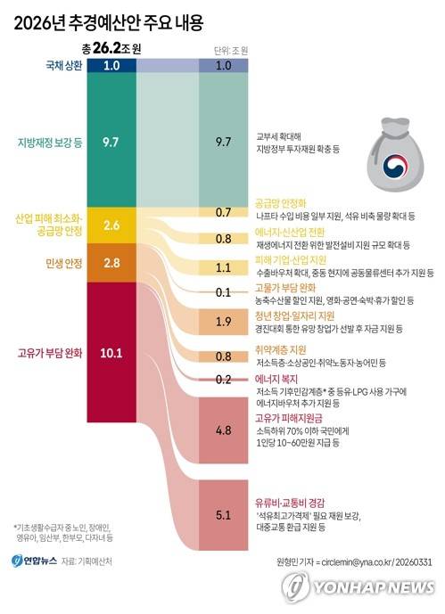 [그래픽] 2026년 추경예산안 주요 내용 (서울=연합뉴스) 원형민 기자 = 정부는 31일 오전 청와대에서 이재명 대통령 주재로 국무회의를 열어 26조2천억원 규모의 추가경정예산안을 의결했다. circlemin@yna.co.kr