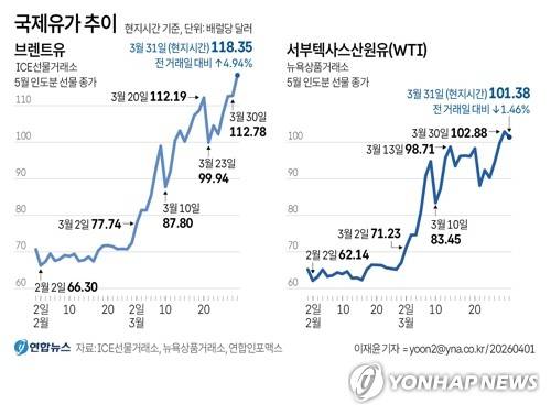 [그래픽] 국제유가 추이 [연합뉴스 그래픽]