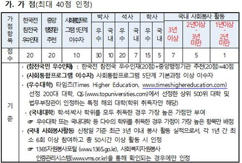 법무부 산하 출입국·외국인정책본부에서 운영하는 '하이코리아'에 올라온 점수제 우수인재(F-2-7) 가점표. [출처 하이코리아]