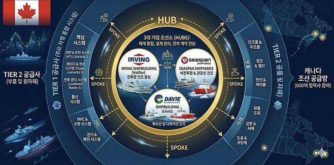 캐나다 조선산업 허브 앤 스포크 생태계 [코트라 제공. 재판매 및 DB 금지]