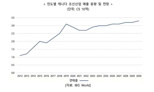 연도별 캐나다 조선산업 매출 동향 및 전망 [코트라 제공. 재판매 및 DB 금지]
