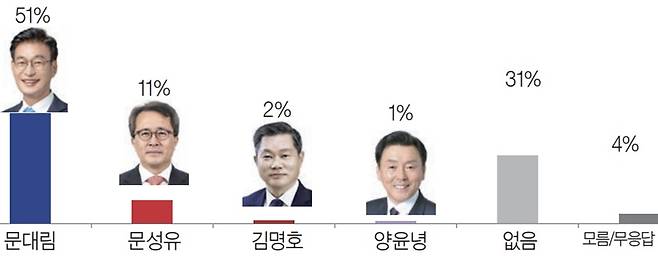 문대림 의원이 가상대결에서 선두를 달렸다.
