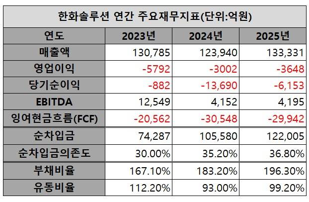 한화솔루션 연간 주요 재무지표 / 출처 : 금융감독원 전자공시시스템, 에프앤가이드, 나이스신용평가&nbsp;