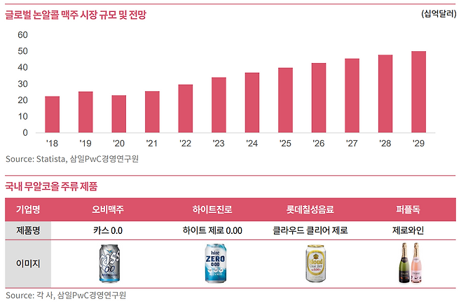 글로벌 논알콜 맥주 시장 규모 및 전망(삼일PwC경영연구원 'K-음료, Zero or More')