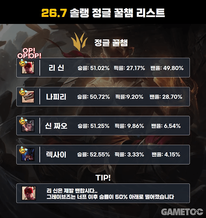 26.7패치 정글 꿀챔 (사진= 서동규 기자)