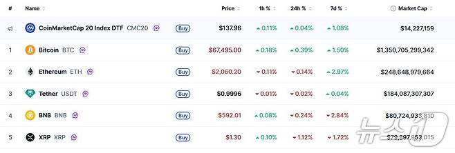 이 시각 현재 주요 암호화폐 시황 - 코인마켓캡 갈무리