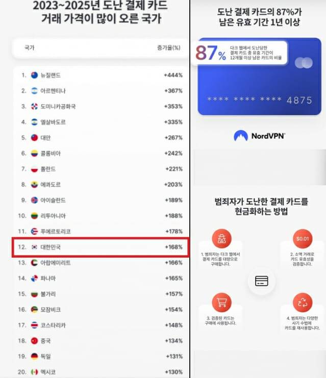 노드VPN에서 공개한 다크웹 도난 카드 거래 증가와 장기 피해 가능성(이미지=노드 VPN)