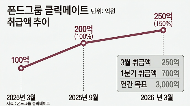 그래픽=클릭메이트 제공