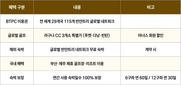아너스 회원권 혜택 전체 구성