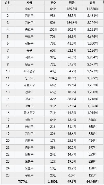 자료 제공= 실거래닷컴