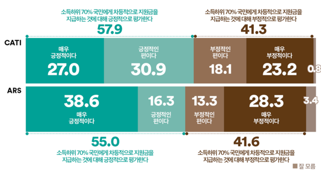 진보진영 방송인 김어준씨가 운영하는 ‘여론조사꽃’이 6일 공표한 컴퓨터전화면접(CATI)·전화자동응답(ARS) 각 회차 주례여론조사에서 이른바 ‘전쟁 추경’ 내에 소득 하위 70% 국민 10만~60만원 고유가 피해지원금 소비쿠폰 지급예산에 대해 긍정여론이 60%를 넘지 못한 것으로 나타났다.[여론조사꽃 제공 자료 갈무리]