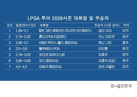 미국여자프로골프(LPGA) 투어 2026시즌 우승자 명단. 로런 코글린(미국), 아람코 챔피언십 우승. 표=골프한국 (이미지를 무단으로 사용하지 마십시오.)