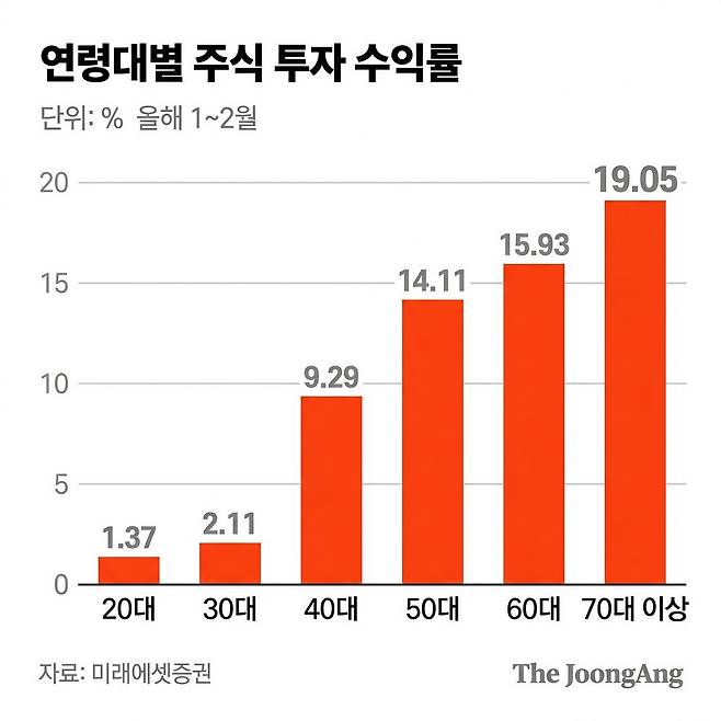연령대별 주식 투자 수익률