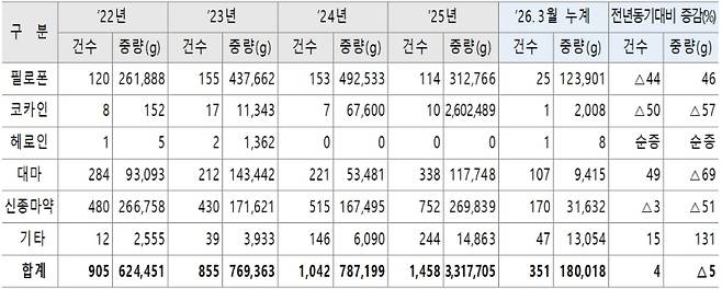 마약 품목별 적발 현황. 관세청