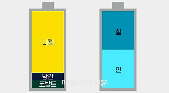 NCM 배터리와 LFP 배터리 소재 비교