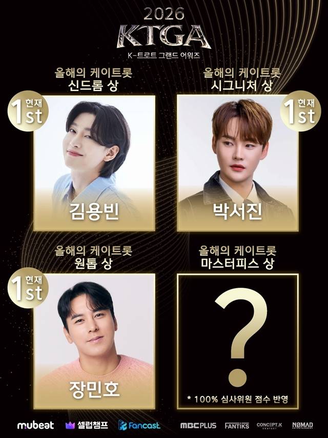 트로트 가수 장민호와 박서진, 김용빈의 선두 다툼 치열하게 펼쳐지고 있다.