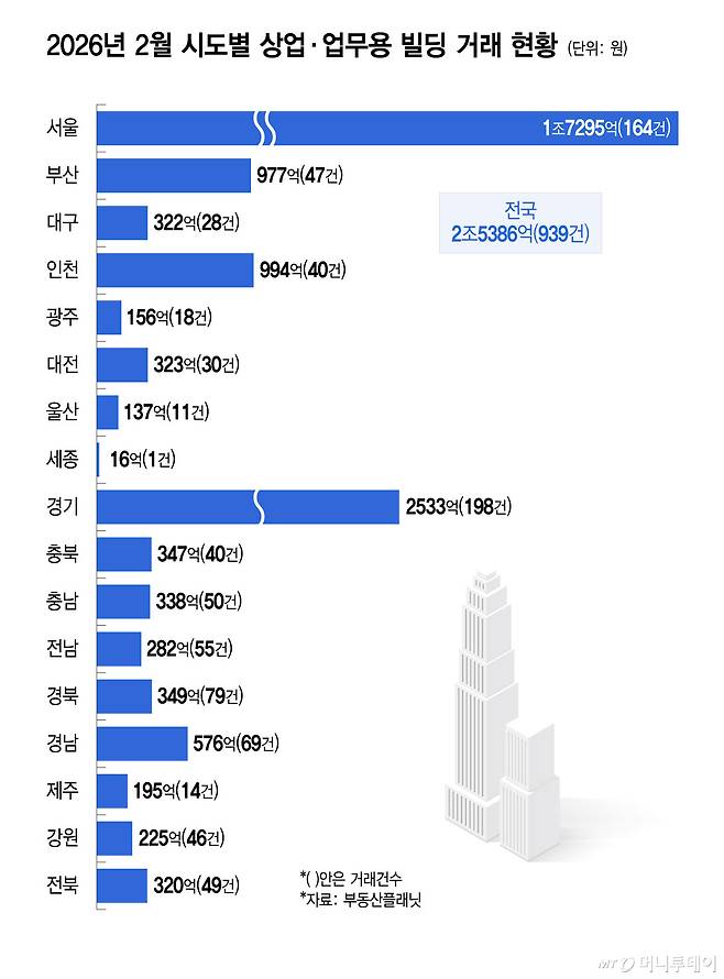 2026년 2월 시도별 상업·업무용 빌딩 거래 현황/그래픽=윤선정