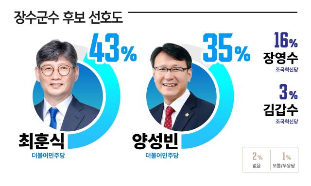 [장수군수 여론조사] 민주 최훈식·양성빈 격돌 속 혁신당 장영수 추격전