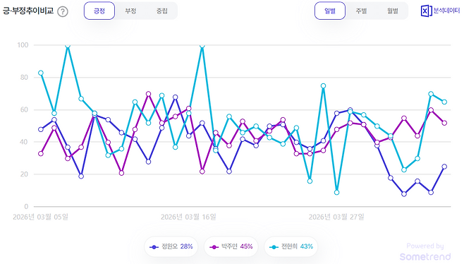 더불어민주당 서울시장 후보 긍·부정 언급량 추이. 자료제공=썸트렌드