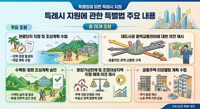 '특례시 지원에 관한 특별법' 주요 내용을 이미지화한 AI 제작 일러스트.