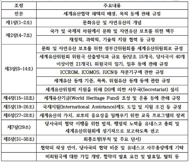 전문과 8개 장, 38개 조항으로 구성된 '세계유산협약'