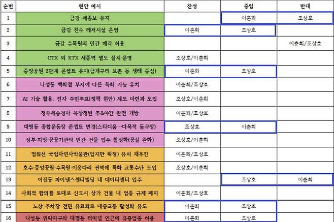 본보가 질문한 16개 항목에 대한 양 후보별 회신. (사진=중도일보 재구성)