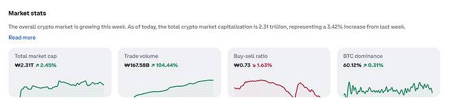 이더리움 4.0% 상승…비트코인·리플 등 코인 시세는?, 비트코인 시세ㆍ전망ㆍ가격ㆍETF 등 관심 집중(출처=코인베이스 캡처)