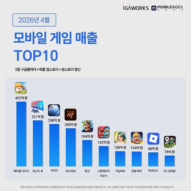▲모바일 게임 매출 순위. 사진제공=아이지에이웍스