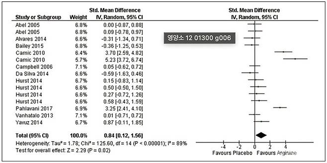 아르기닌 보충의 운동 퍼포먼스 향상 효과를 분석한 메타분석 결과.출처: Effects of arginine supplementation on athletic performance based on energy metabolism: A systematic review and meta-analysis. Nutrients, 12(5), 1300.