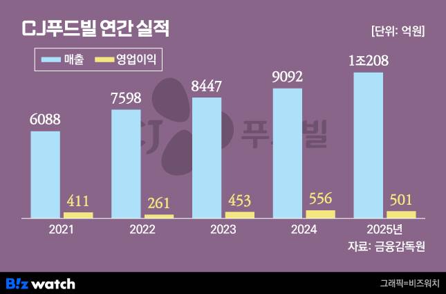 그래픽=비즈워치