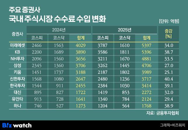 국내 주식 중개 수수료 수입 상위 10개사 실적. 국내 주식 중개 시장 내 미래에셋증권(5397억원)과 KB증권(5396억원)의 수수료 수입 격차는 1억원에 불과했다. 특히 KB증권은 코스닥 시장 수수료 부문에서 1811억원을 기록하며 키움증권(1802억원)을 제치고 해당 시장 1위에 올랐다./그래픽=비즈워치