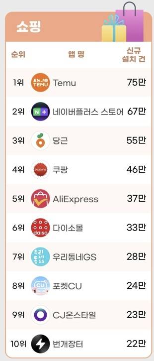 2026년 3월 쇼핑 앱 부문 신규 설치 현황. [아이지에이웍스 모바일인덱스 제공]