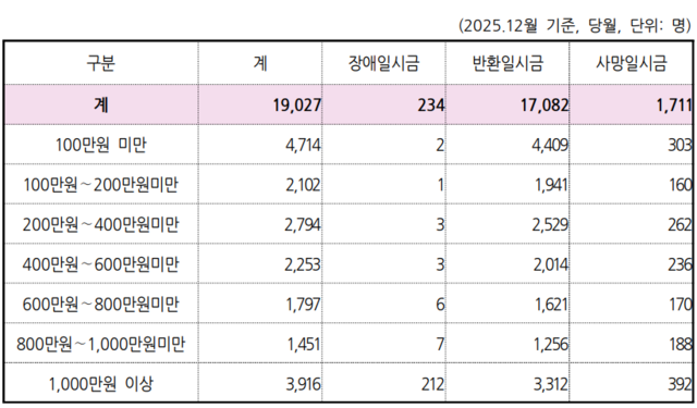 국민연금 일시금수급자 수 [국민연금 제공]