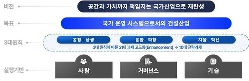 건설업 재탄생 2.0의 비전과 체계 및 실행 기반. [한국건설산업연구원 제공]